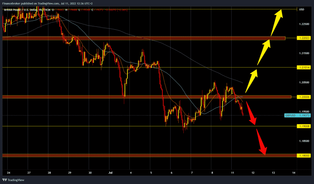 GBPUSD chart analysis