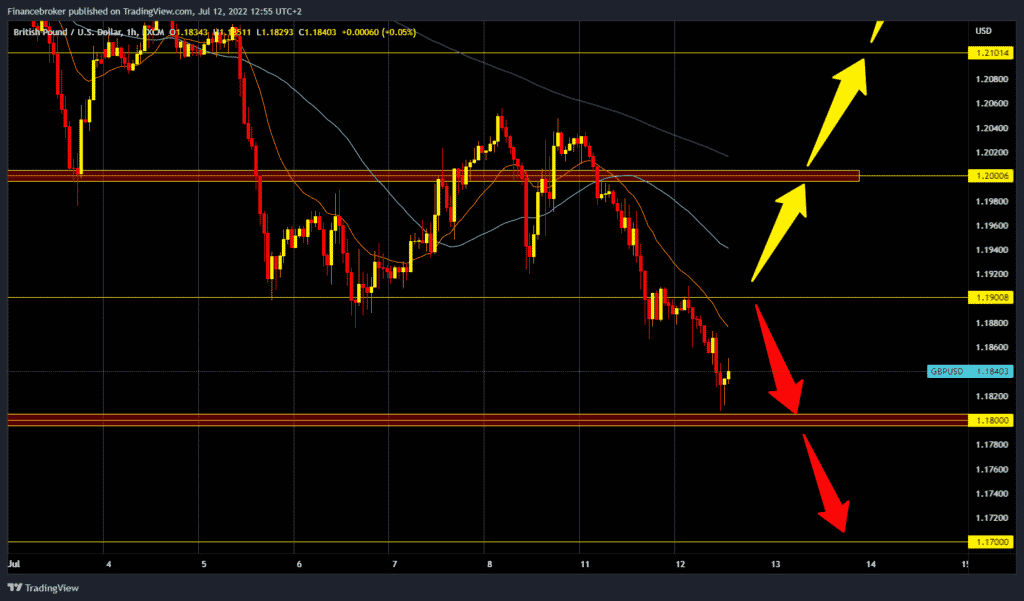 GBPUSD chart analysis