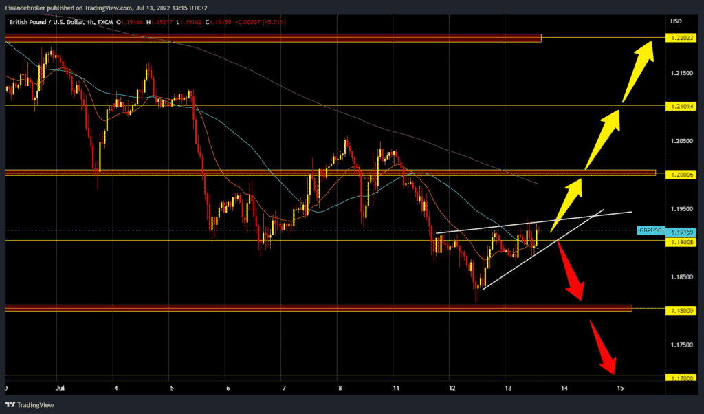 GBPUSD chart analysis