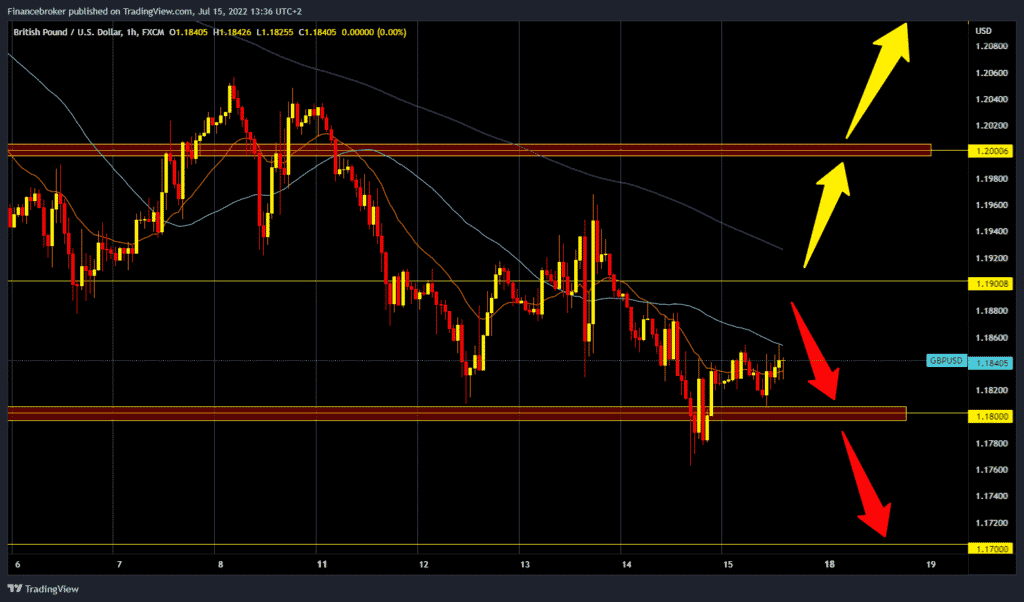 GBPUSD chart analysis