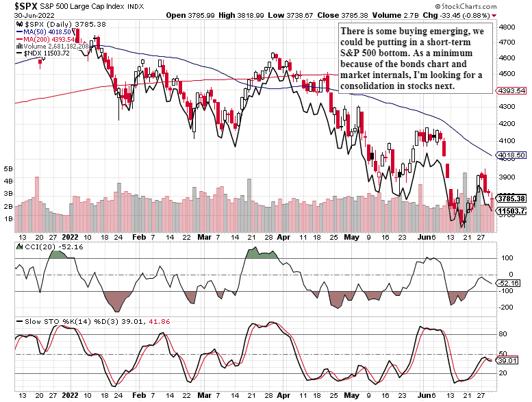 S&P 500 and Nasdaq Outlook