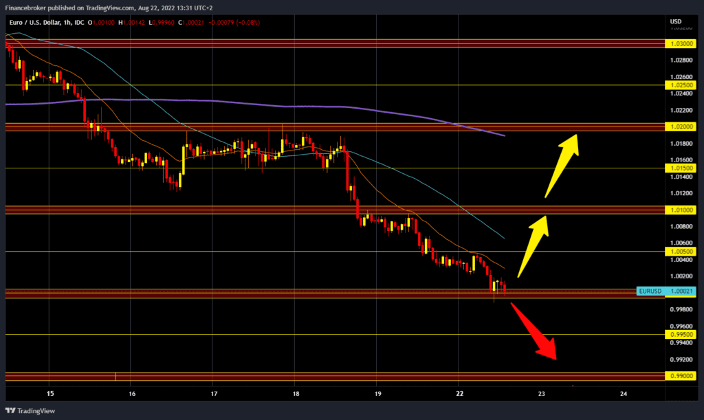 EURUSD chart analysis