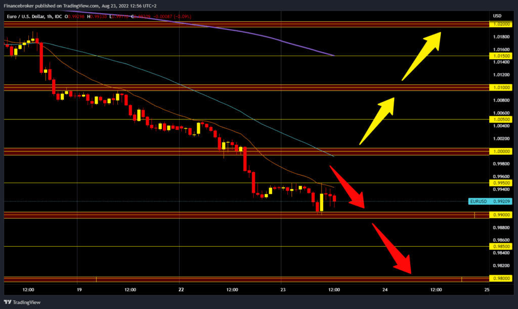 EURUSD chart analysis