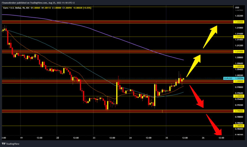 EURUSD chart analysis