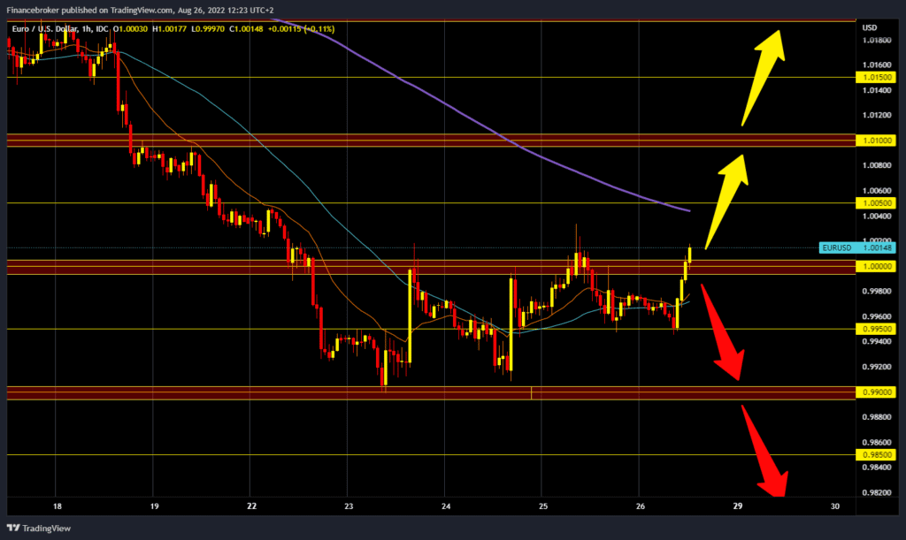 EURUSD chart analysis