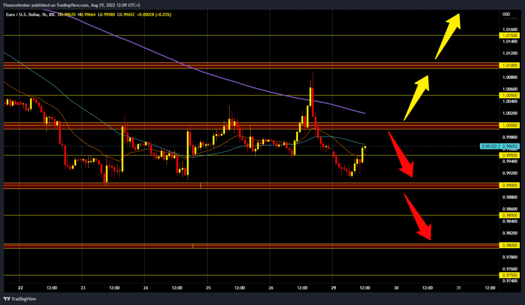 EURUSD chart analysis