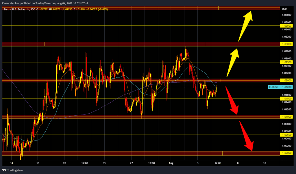 EURUSD chart analysis