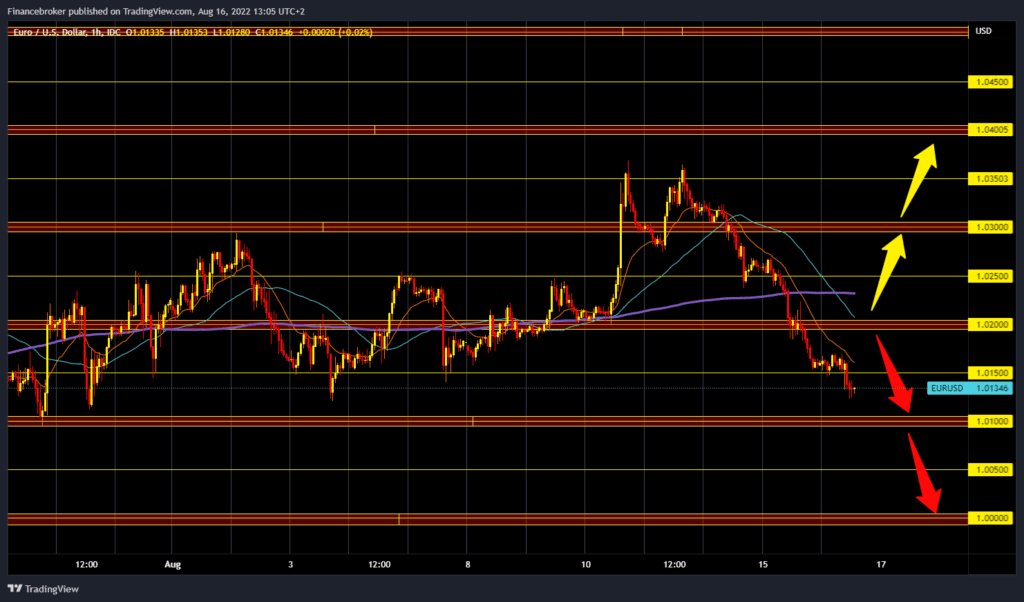 EURUSD chart analysis