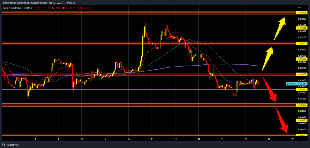 EURUSD chart analysis