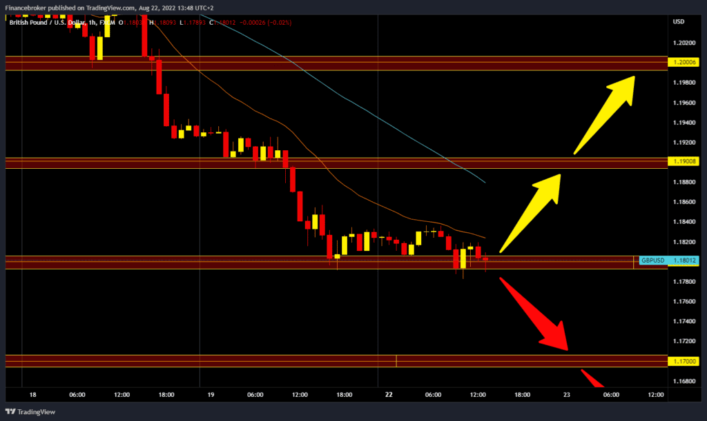 GBPUSD chart analysis