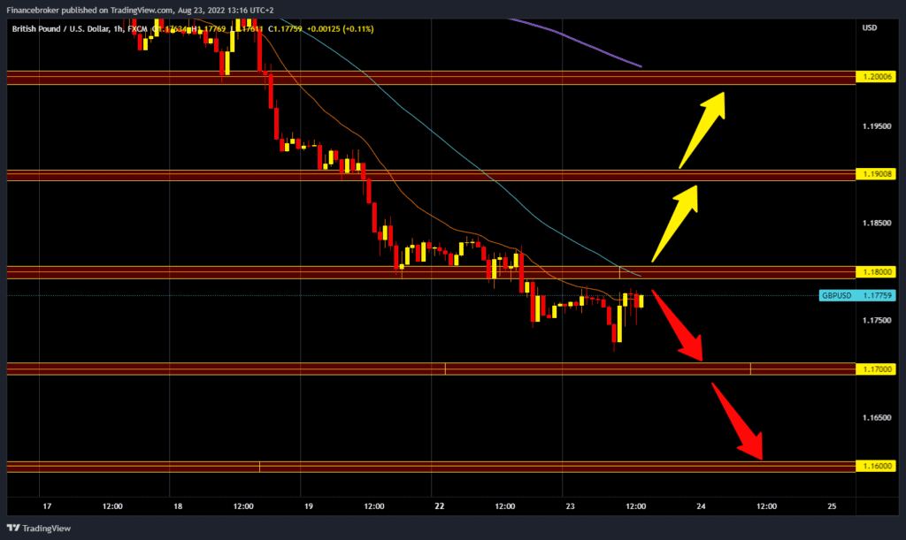 GBPUSD chart analysis