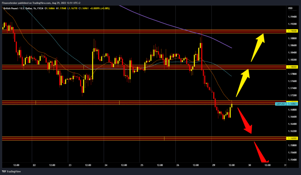 GBPUSD chart analysis