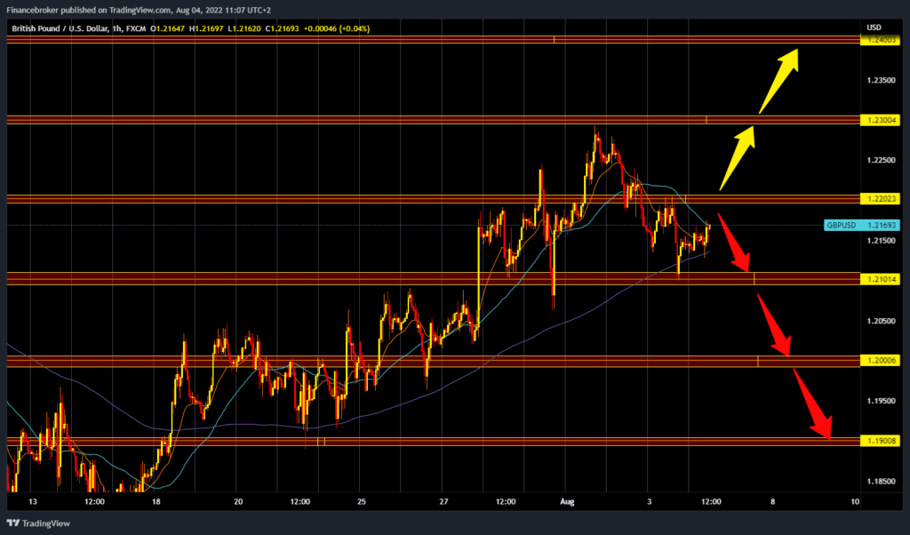 GBPUSD chart analysis