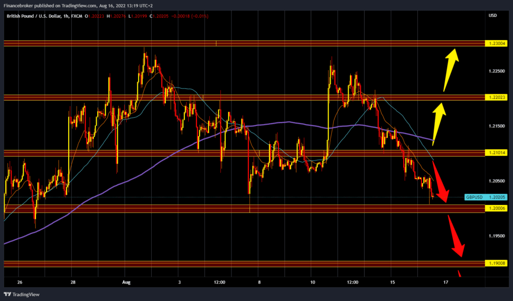 GBPUSD chart analysis