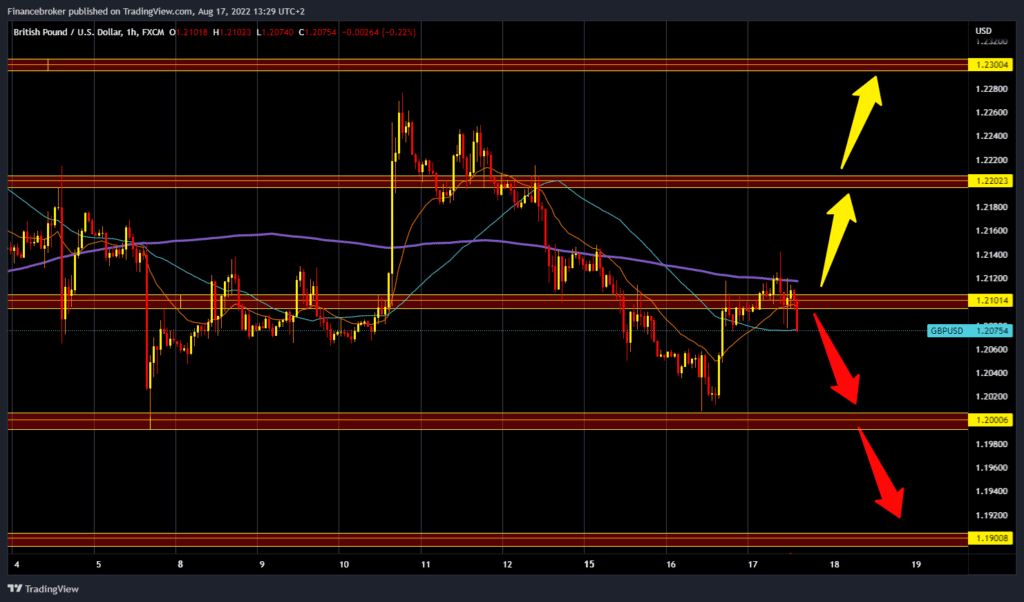 GBPUSD chart analysis