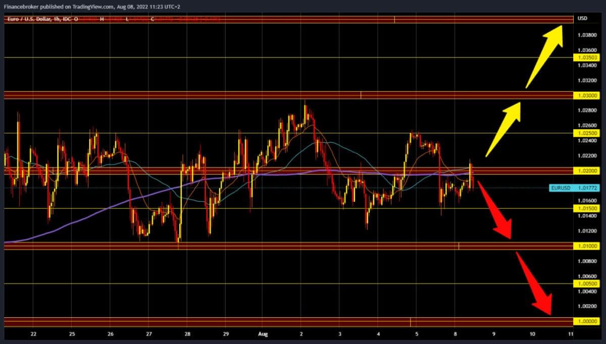 eurusd