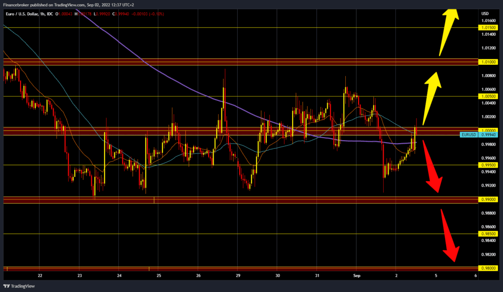 EURUSD chart analysis