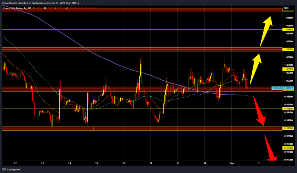 EURUSD chart analysis