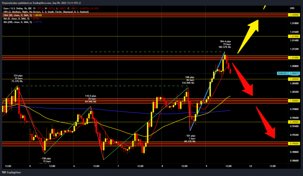 EURUSD chart analysis