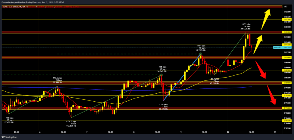 EURUSD chart analysis