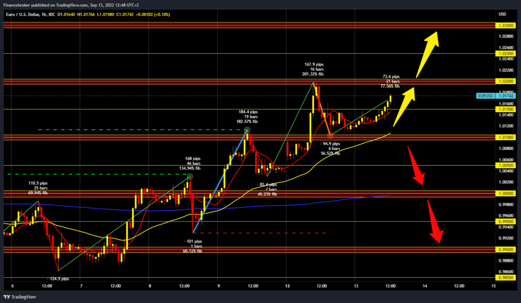 EURUSD chart analysis