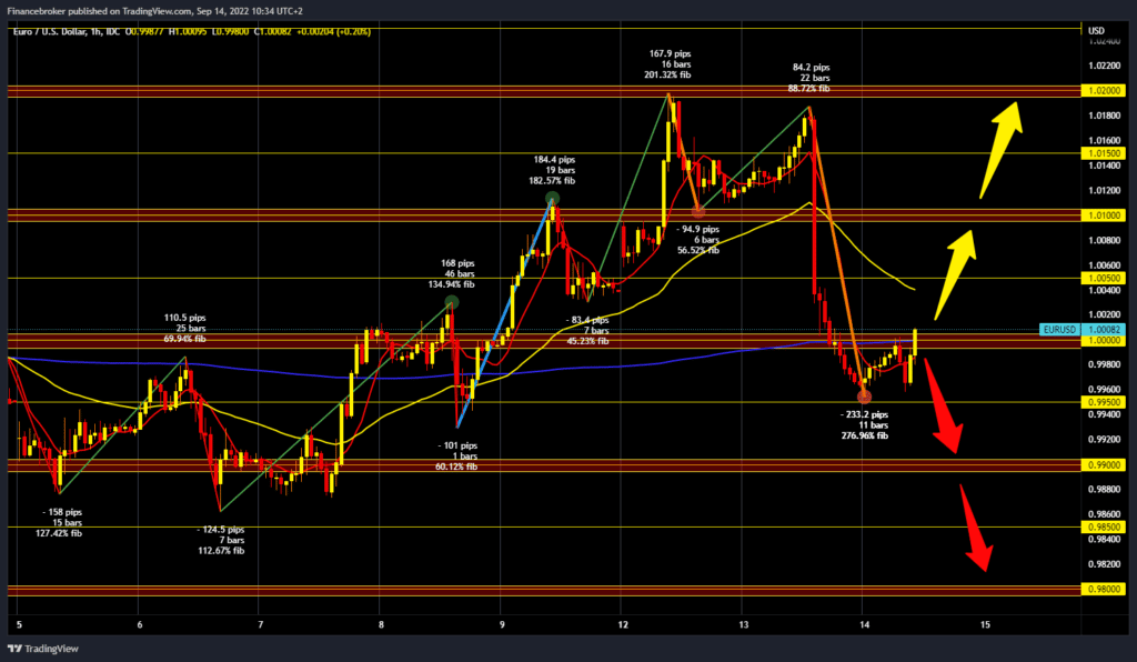 EURUSD chart analysis