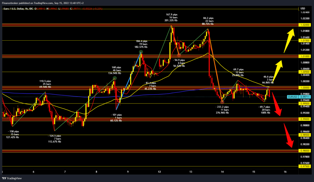 EURUSD chart analysis