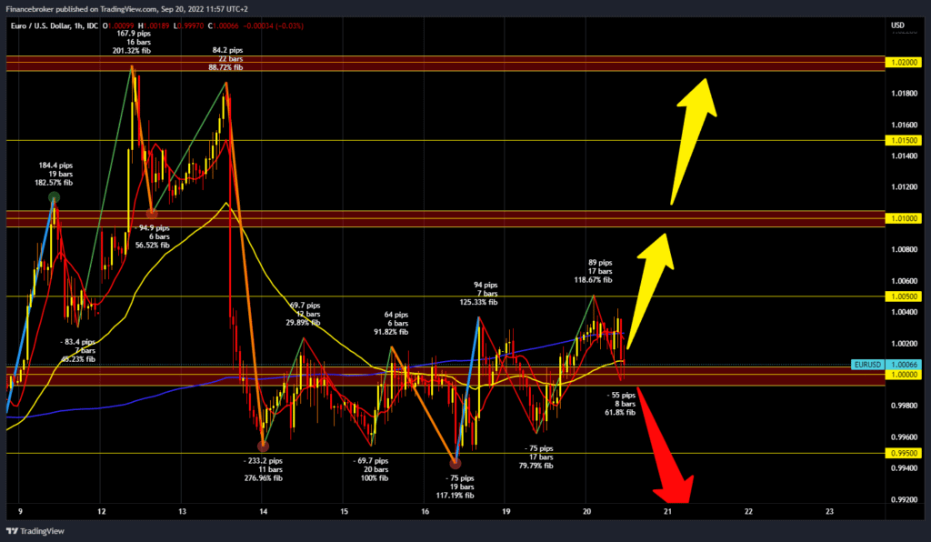 EURUSD chart analysis