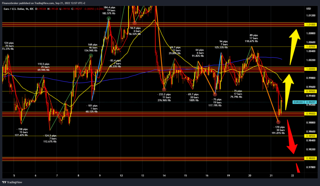 EURUSD chart analysis