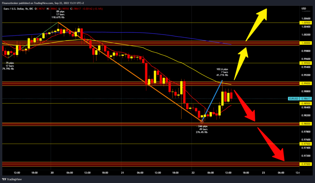 EURUSD chart analysis