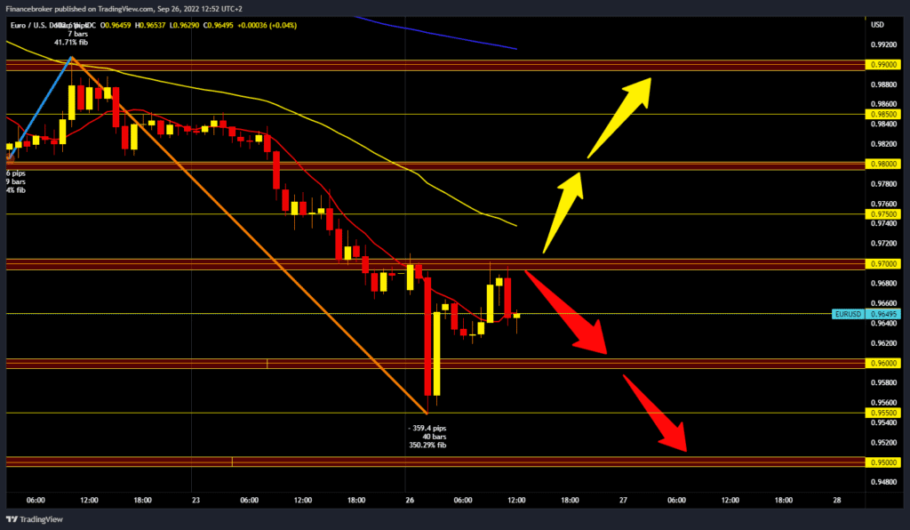 EURUSD chart analysis