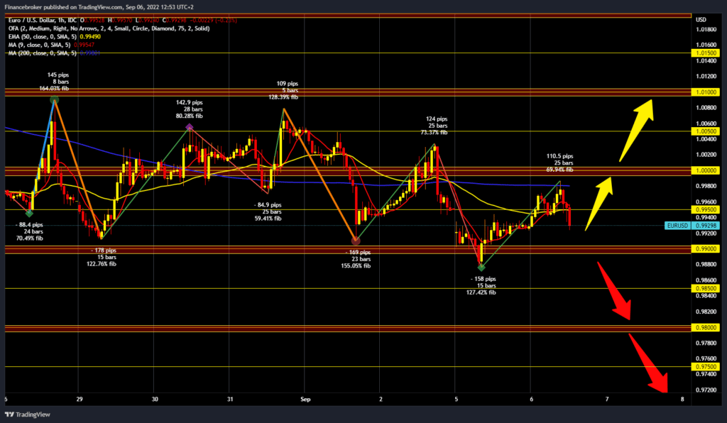 EURUSD chart analysis