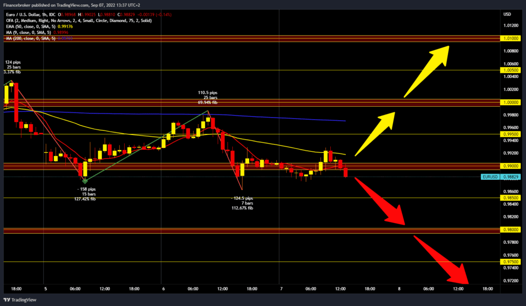 EURUSD chart analysis