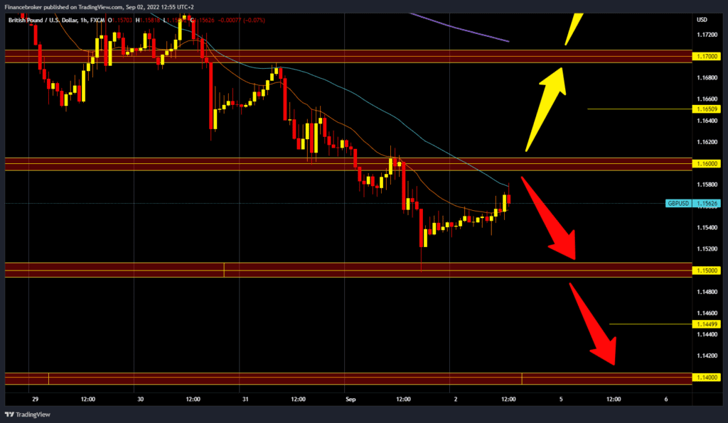 GBPUSD chart analysis