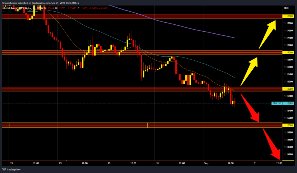 GBPUSD chart analysis