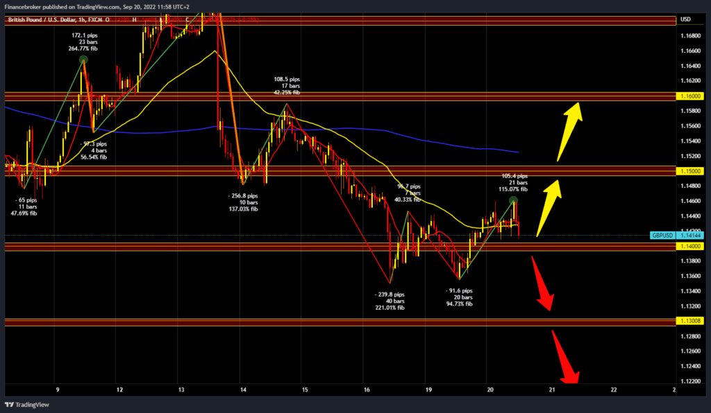 GBPUSD chart analysis