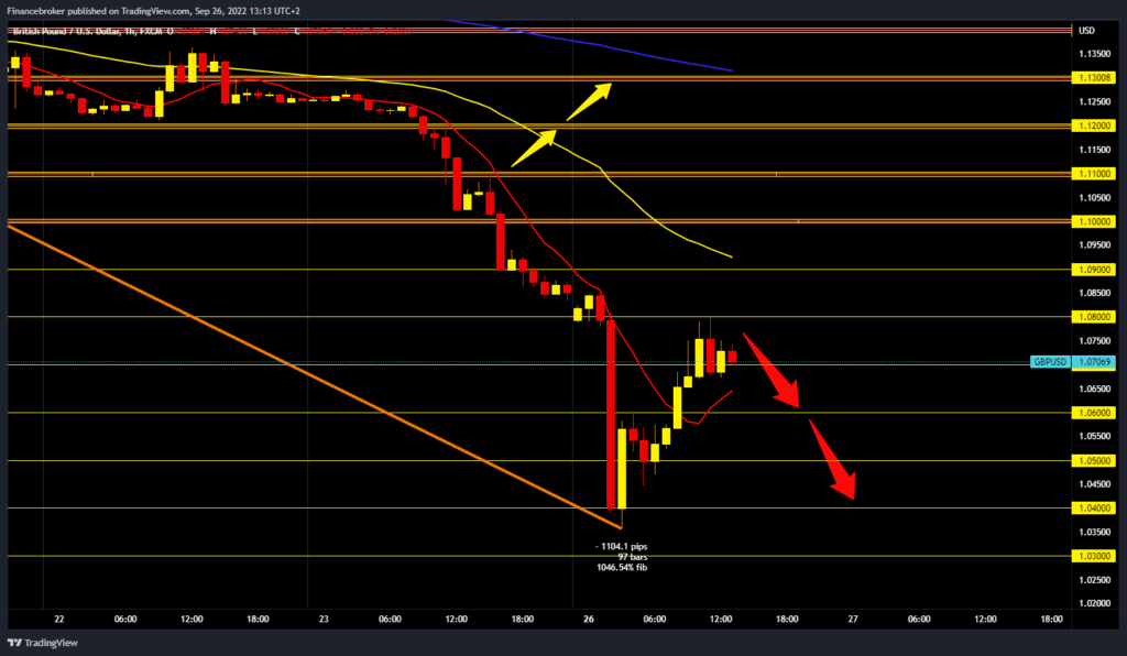 GBPUSD chart analysis