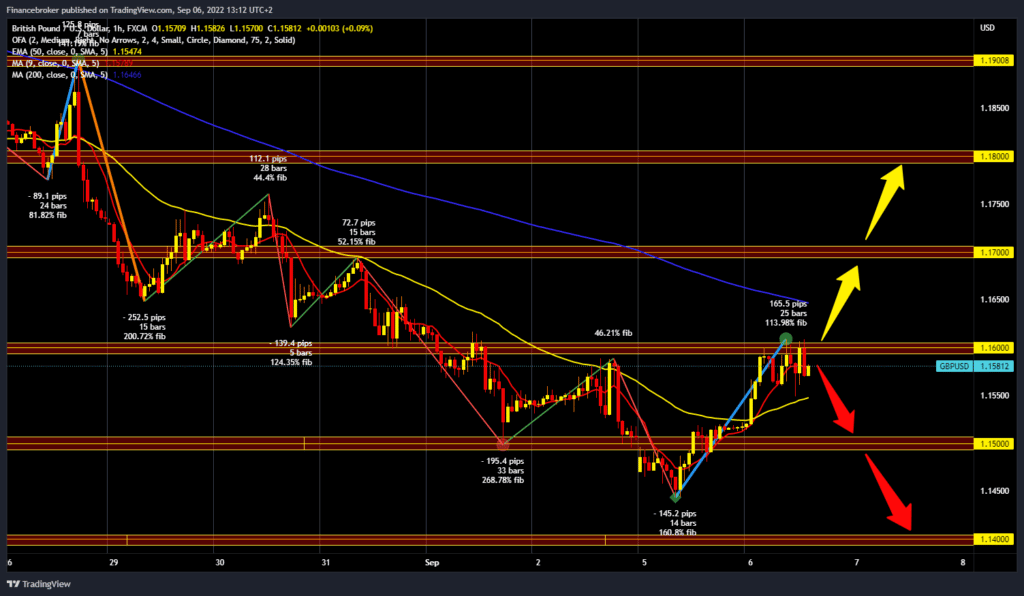 GBPUSD chart analysis