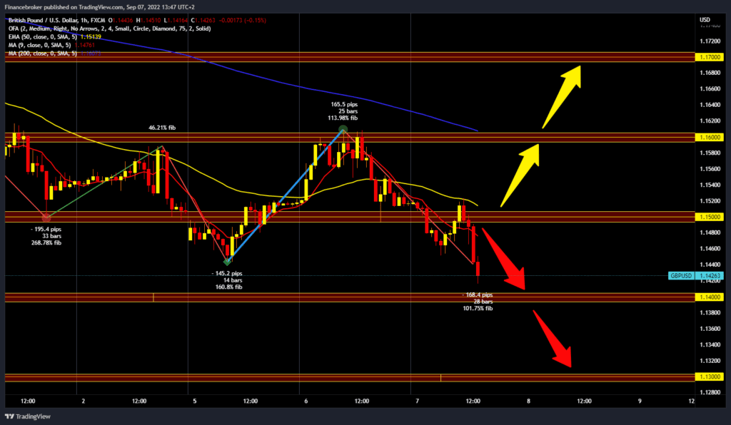 GBPUSD chart analysis