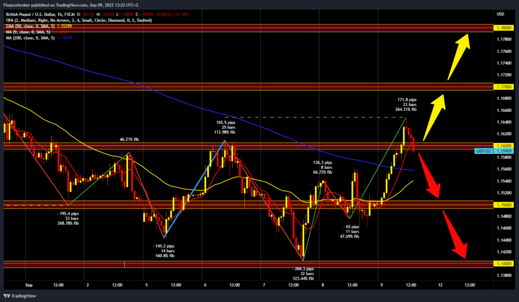 GBPUSD chart analysis