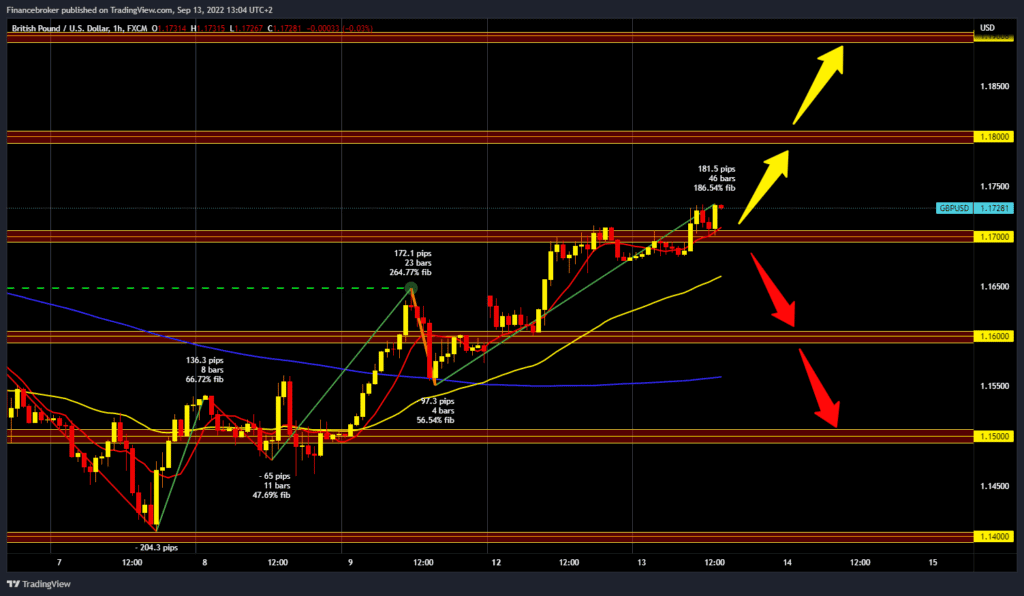 GBPUSD chart analysis