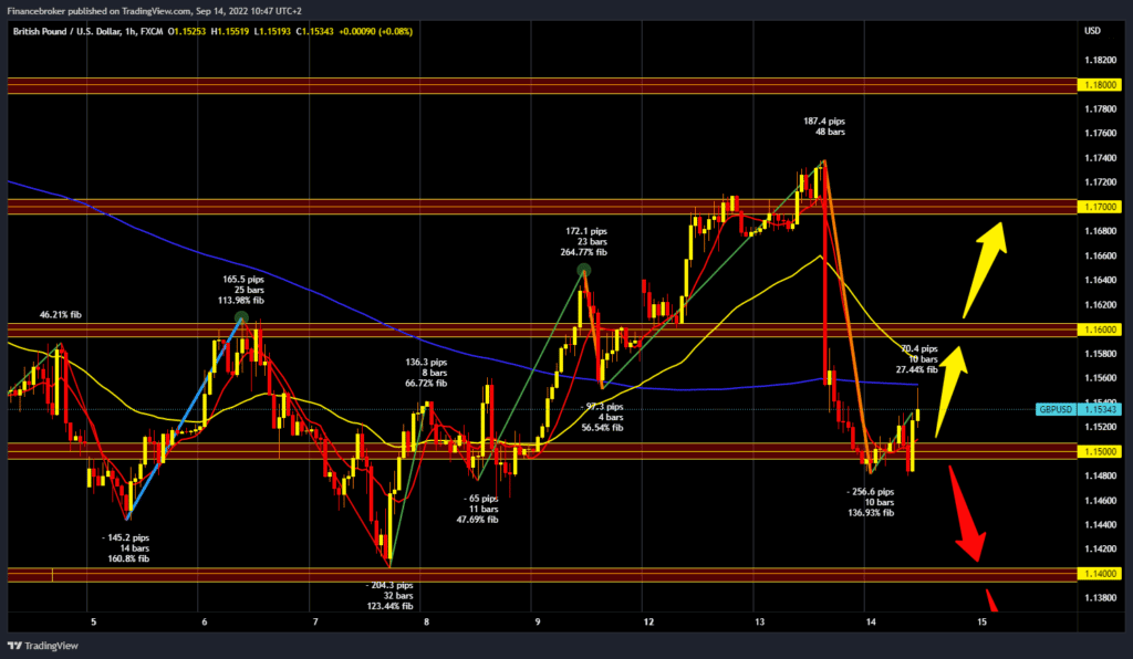 GBPUSD chart analysis