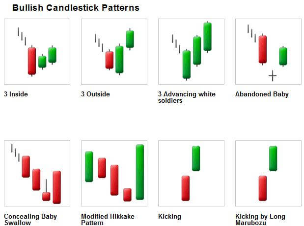 Reversal patterns combined with the bullish kicking pattern