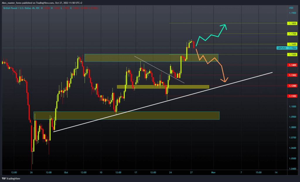 GBPUSD chart analysis