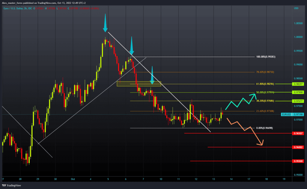 EURUSD chart analysis