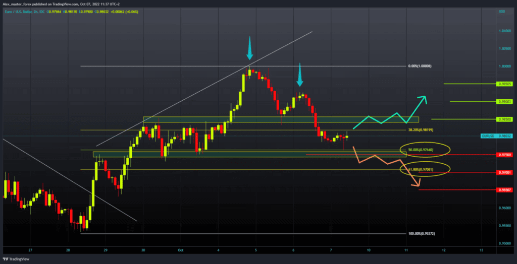 EURUSD chart analysis