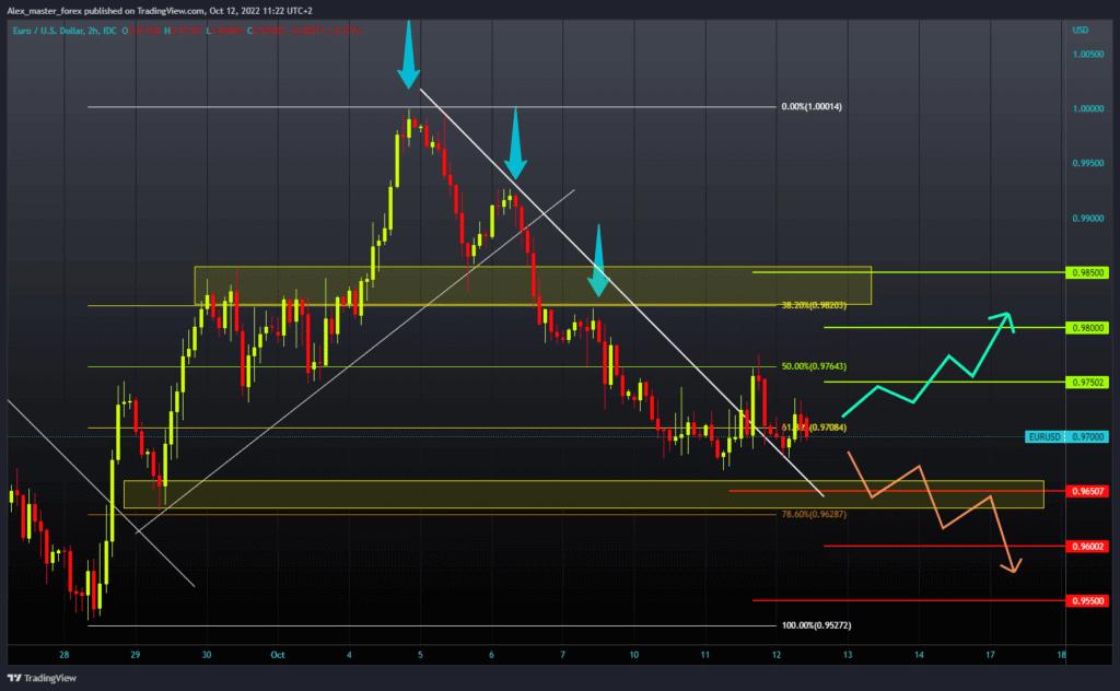 EURUSD chart analysis