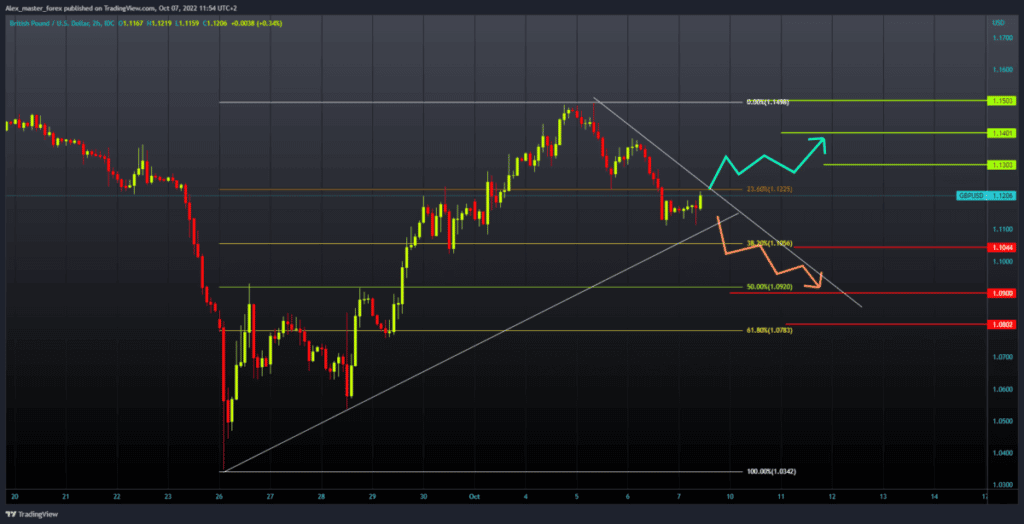 GBPUSD chart analysis