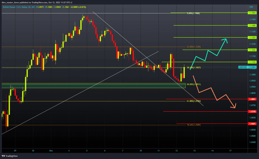 GBPUSD chart analysis