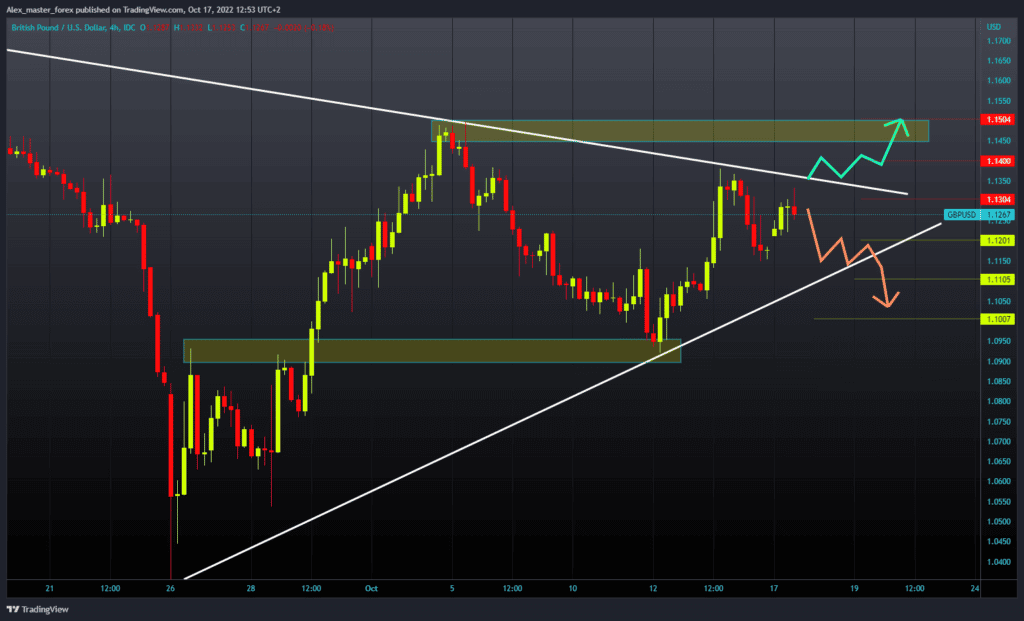 GBPUSD chart analysis